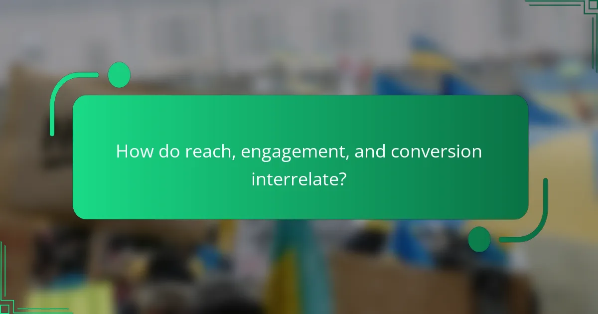 How do reach, engagement, and conversion interrelate?